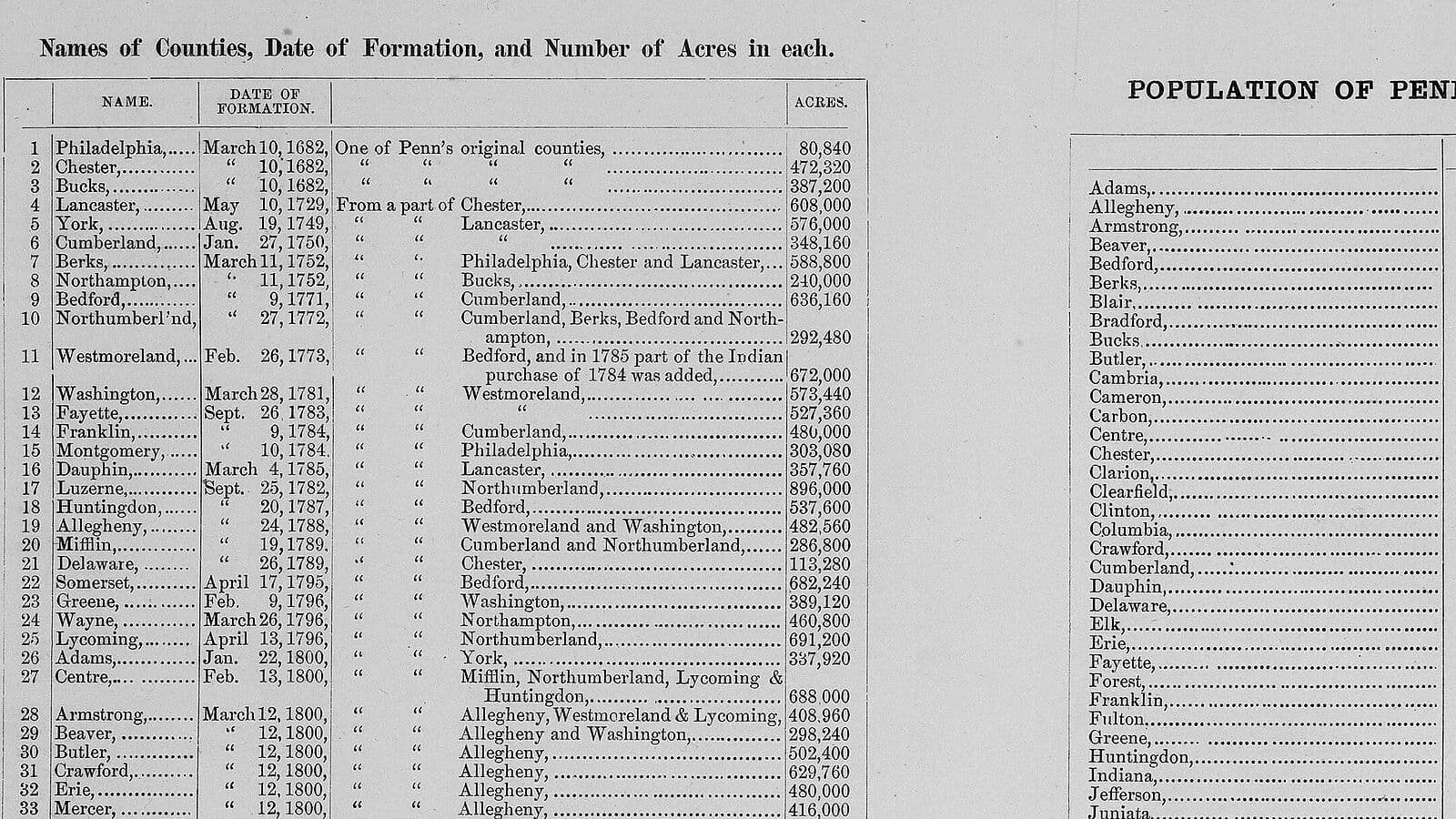 Greyscale crop of a printed table of Pennsylvania counties with date of formation and acres, beside the heading of a Population of Pennsylvania table.