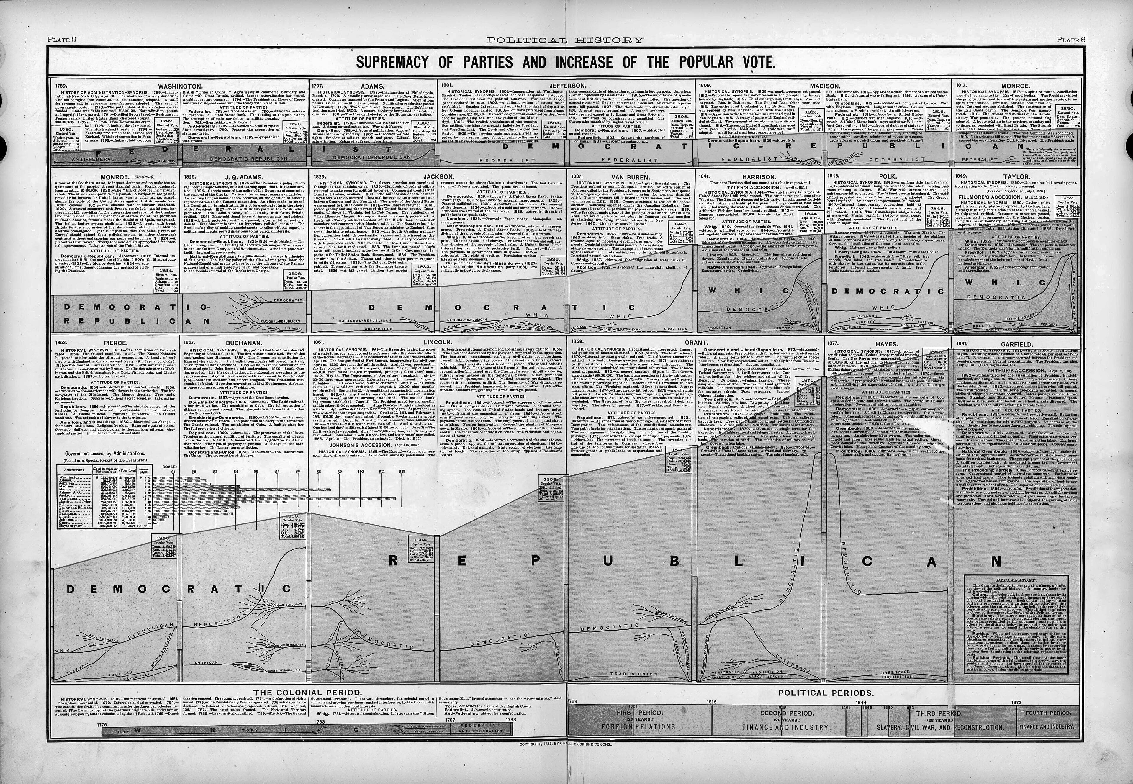 Greyscale double-page plate of text columns and flowing charts titled Supremacy of Parties and Increase of the Popular Vote, with a panel for each presidential administration from Washington to Garfield.