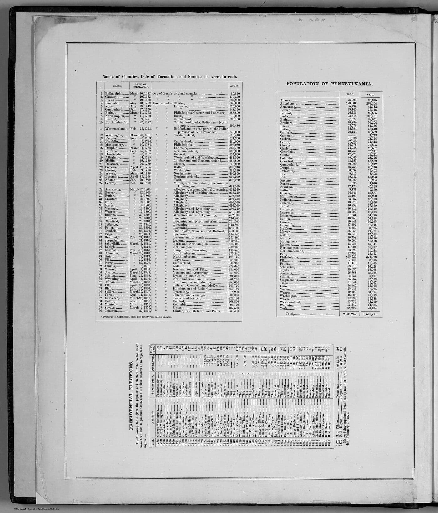 Greyscale full page of statistical tables from a Pennsylvania county atlas: counties with dates and acres, population of Pennsylvania 1860 and 1870, and a sideways table of presidential elections 1789 to 1876.